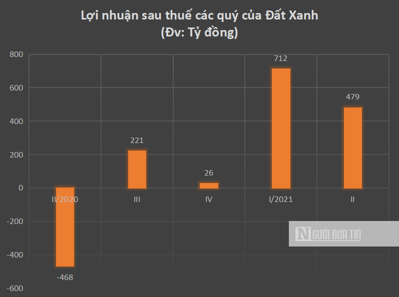 Hồ sơ doanh nghiệp - Đất Xanh huy động 300 triệu USD trái phiếu rót thêm vào công ty con Hà An