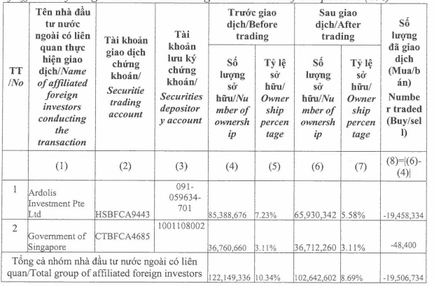 Hồ sơ doanh nghiệp - Nhóm quỹ GIC bán 19,5 triệu cổ phiếu Masan, thu về hơn 2.500 tỷ đồng