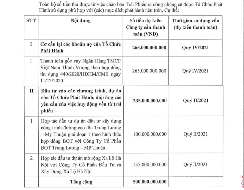 Hồ sơ doanh nghiệp - CII muốn huy động 500 tỷ trái phiếu để trả nợ và rót vốn vào dự án BOT