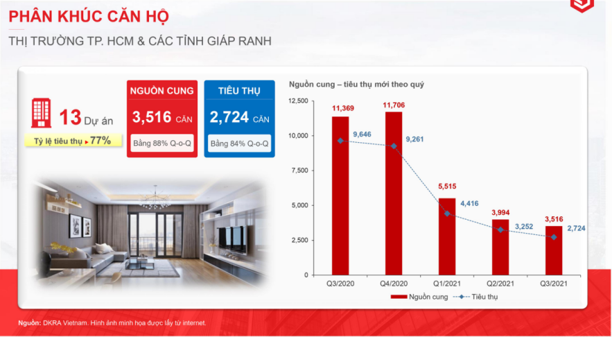 Bất động sản - Thị trường BĐS Tp.HCM: Xuất hiện tình trạng cắt lỗ thu hồi vốn (Hình 2).