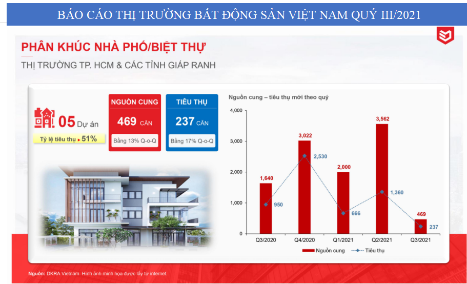 Bất động sản - Thị trường BĐS Tp.HCM: Xuất hiện tình trạng cắt lỗ thu hồi vốn (Hình 3).