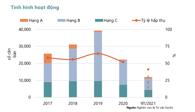 Bất động sản - Savills: Giá căn hộ ở Hai Bà Trưng, Ba Đình và Cầu Giấy đắt nhất