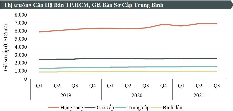 Bất động sản - Khan hiếm nguồn cung, giá căn hộ tại Tp.HCM tiếp tục leo thang  (Hình 2).