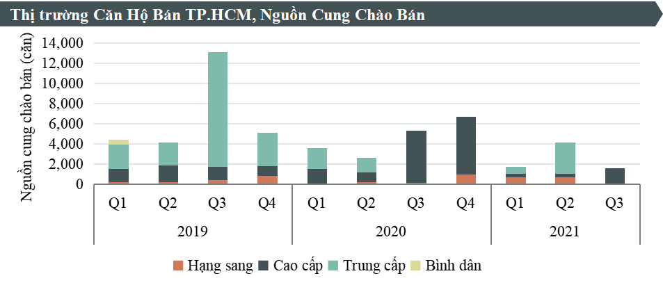 Bất động sản - Khan hiếm nguồn cung, giá căn hộ tại Tp.HCM tiếp tục leo thang 