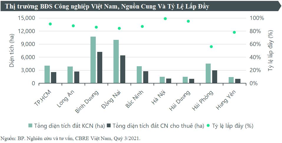 Bất động sản - Bất chấp dịch bùng phát, giá thuê đất ở 'thủ phủ' công nghiệp vẫn cao