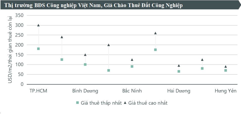 Bất động sản - Bất chấp dịch bùng phát, giá thuê đất ở 'thủ phủ' công nghiệp vẫn cao (Hình 2).