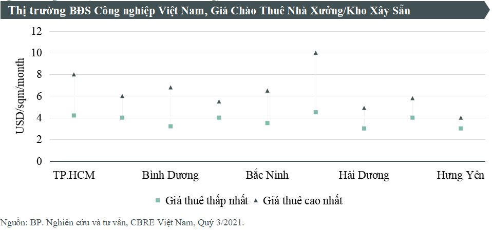 Bất động sản - Bất chấp dịch bùng phát, giá thuê đất ở 'thủ phủ' công nghiệp vẫn cao (Hình 3).