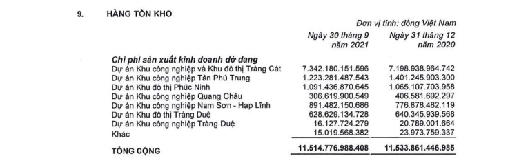 Bất động sản - Công ty Kinh Bắc của ông Đặng Thành Tâm lỗ 59 tỷ đồng trong quý III