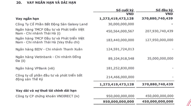 Bất động sản - Công ty của shark Hưng tồn kho tăng vọt, dòng tiền kinh doanh âm 