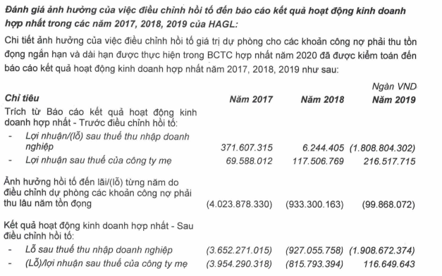 Hồ sơ doanh nghiệp - Covid-19 thay đổi niềm tin của bầu Đức và khoản hồi tố lỗ luỹ kế hơn 5.000 tỷ đồng