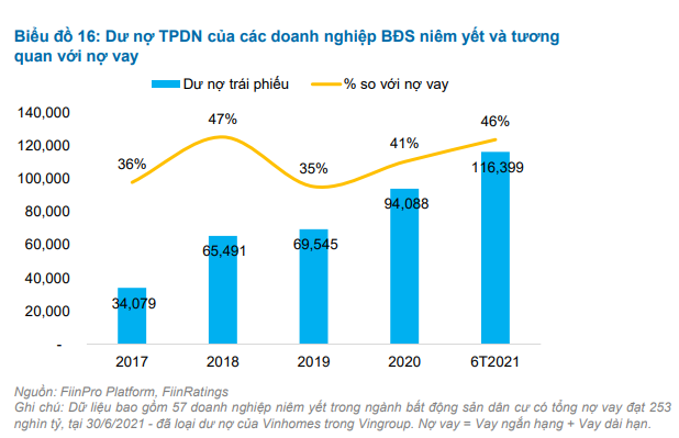 Bất động sản - Năng lực trả nợ trái phiếu của doanh nghiệp bất động sản đang rất yếu