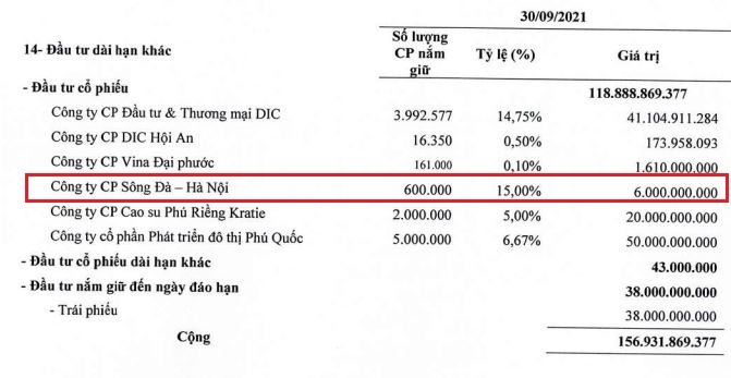 Bất động sản - DIC Corp muốn thoái toàn bộ vốn tại công ty Sông Đà - Hà Nội