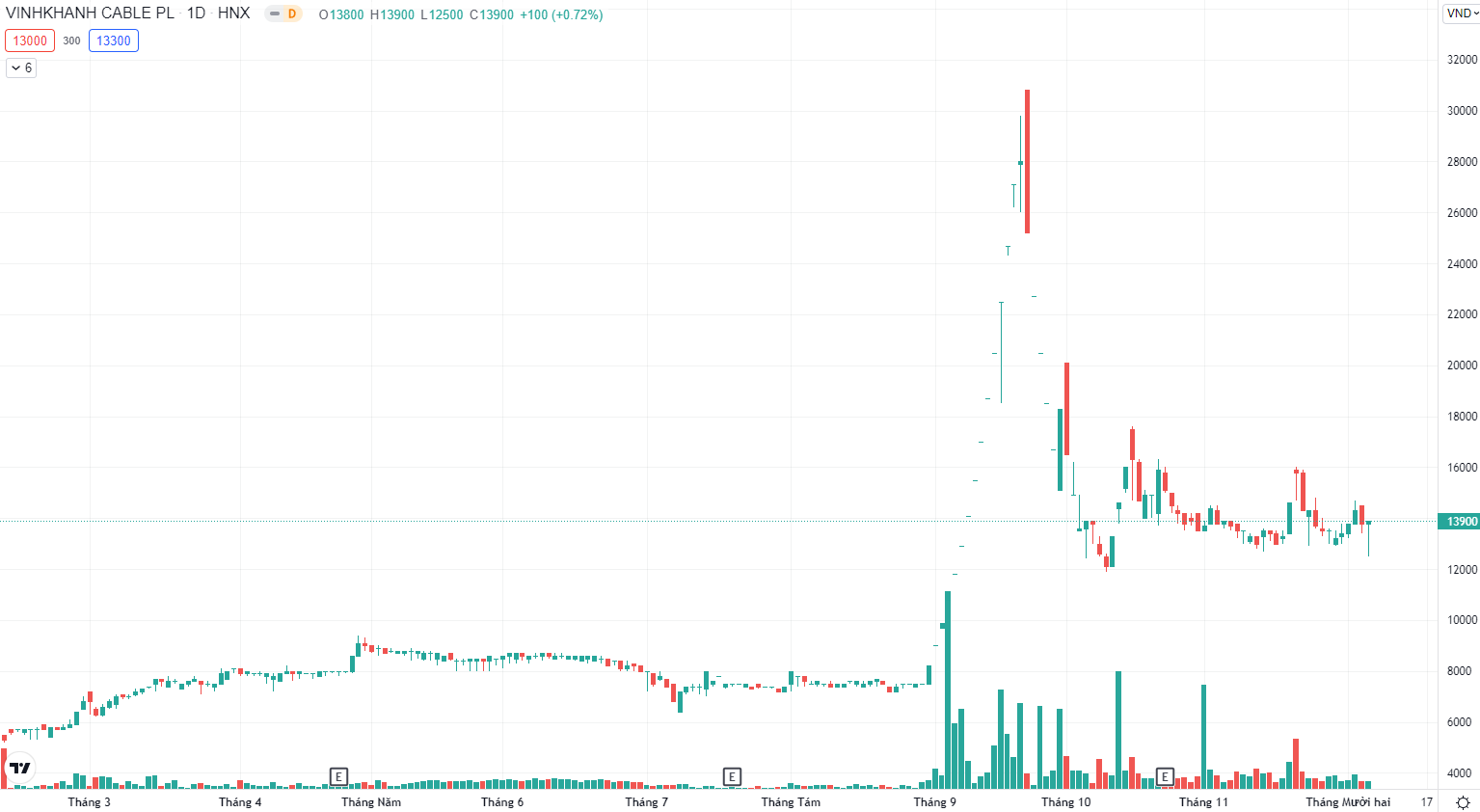 Hồ sơ doanh nghiệp - Louis Capital rời đi, điều gì đang diễn ra ở Cáp nhựa Vĩnh Khánh?