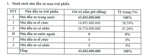 Hồ sơ doanh nghiệp - Apec Group huy động gần 44 tỷ đồng trái phiếu, không tài sản đảm bảo