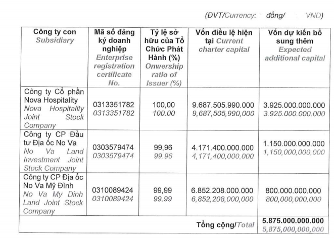 Bất động sản - Novaland huy động gần 5.900 tỷ trái phiếu để rót vốn cho 3 công ty con