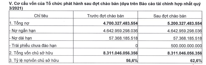 Bất động sản - 10 nhà đầu tư mua lô trái phiếu 500 tỷ đồng của Coteccons