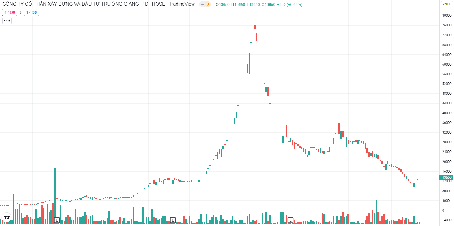 Hồ sơ doanh nghiệp - Louis Capital lãi đậm nhờ chốt lời chứng khoán, cổ phiếu bật tăng trở lại