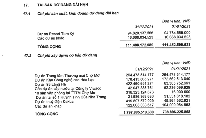 Bất động sản - Vinaconex báo lãi giảm 69% chỉ đạt 531 tỷ đồng