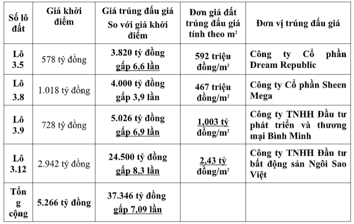 Bất động sản - Những doanh nghiệp đấu giá nghìn tỷ lô đất Thủ Thiêm nhưng chưa đóng tiền