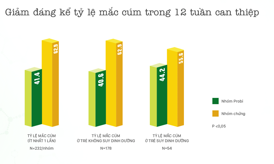 Sức khỏe - Sử dụng sữa chua uống men sống Vinamilk Probi giúp trẻ ít mắc bệnh cảm cúm  (Hình 2).