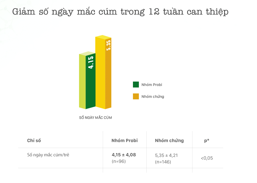 Sức khỏe - Sử dụng sữa chua uống men sống Vinamilk Probi giúp trẻ ít mắc bệnh cảm cúm  (Hình 3).