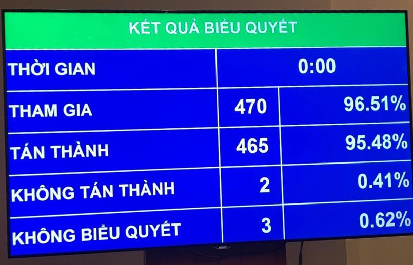 Quốc hội phê chuẩn quyết toán ngân sách Nhà nước năm 2016