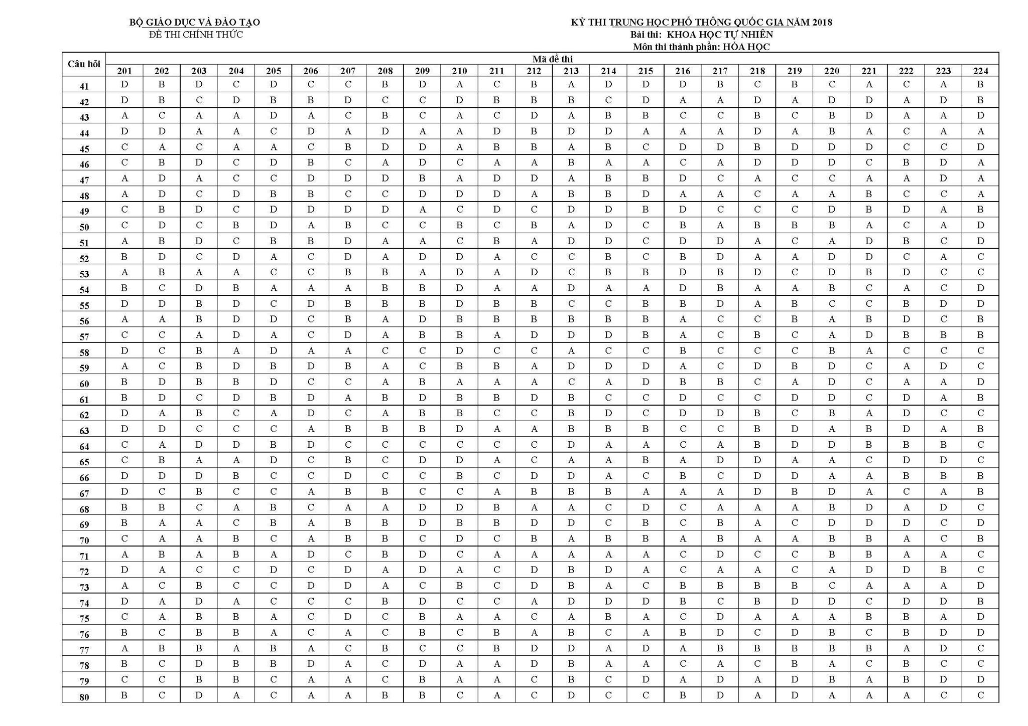 Đáp án môn Hóa tất cả mã đề kỳ thi THPT Quốc gia 2018  của bộ Giáo dục và Đào tạo