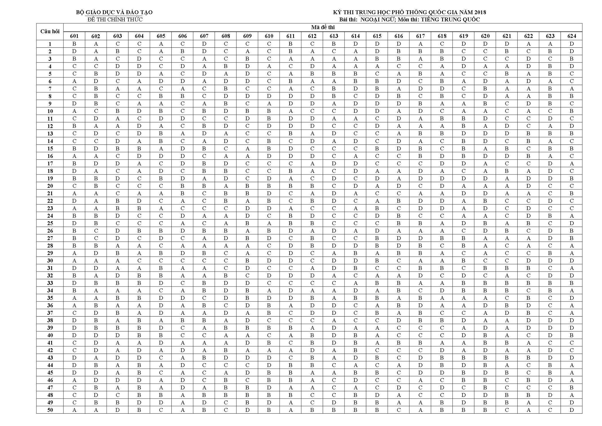 Đáp án môn tiếng Trung thi THPT Quốc gia 2018 của bộ Giáo dục và Đào tạo mới nhất