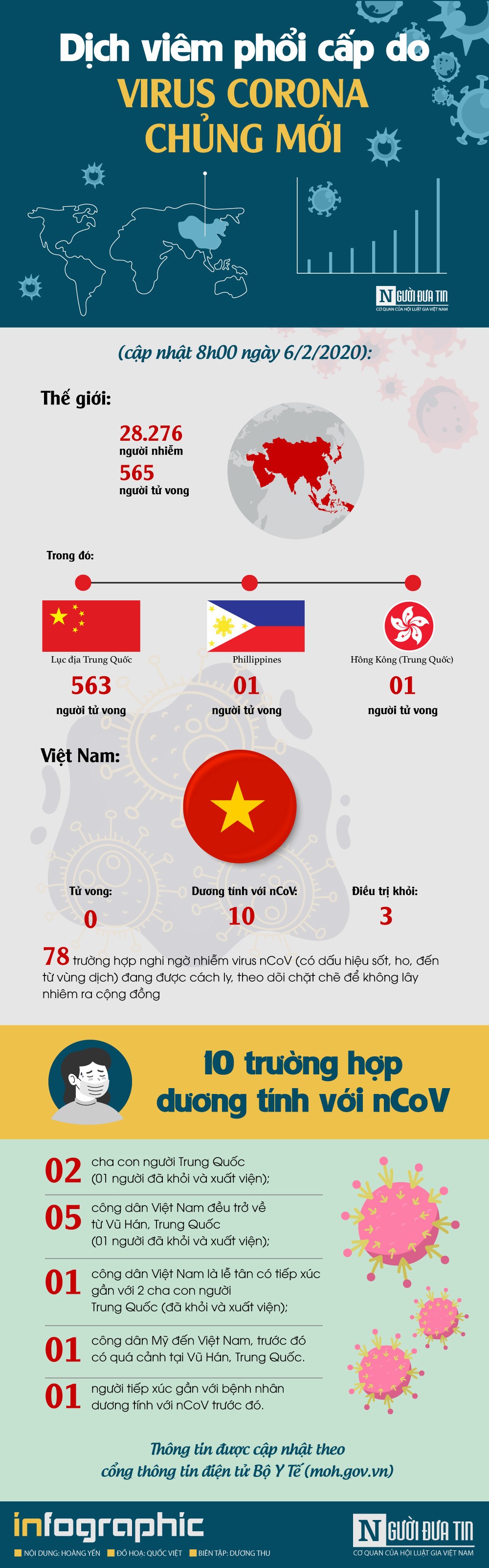 Infocus - [Info] Virus Corona - cập nhật mới nhất ngày 6/2: 28.276 người mắc, 565 người tử vong