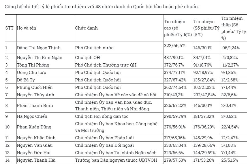 Chính trị - Hai bộ trưởng nhận số phiếu tín nhiệm thấp lên đến 3 chữ số (Hình 3).