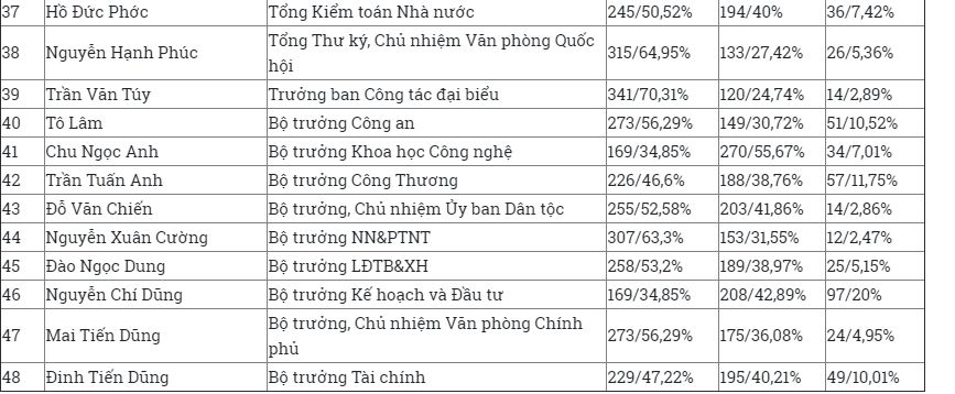 Chính trị - Hai bộ trưởng nhận số phiếu tín nhiệm thấp lên đến 3 chữ số (Hình 5).