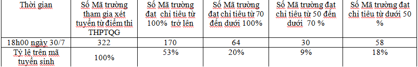 Xã hội - Thí sinh còn nhiều cơ hội ở đợt xét tuyển bổ sung