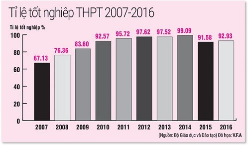 Giáo dục - Sau 10 năm tỷ lệ đỗ tốt nghiệp THPT tăng hơn 30%