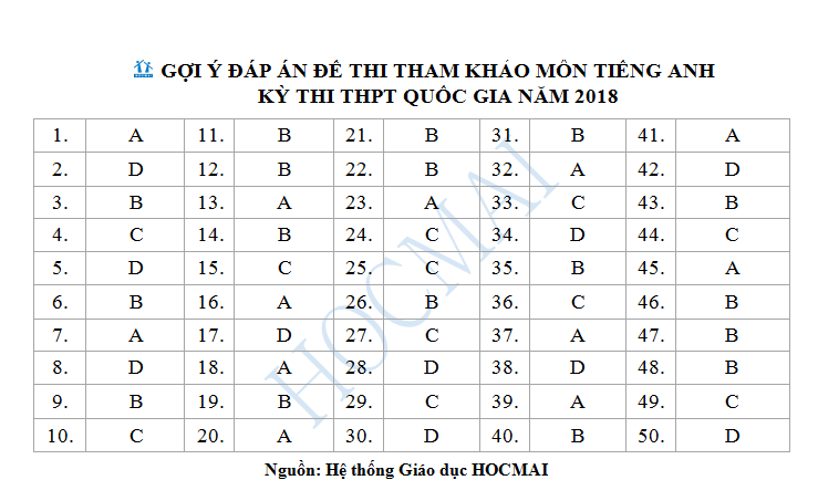 Giáo dục -  Đề thi minh họa tiếng Anh hay, có tính phân loại cao (Hình 7).