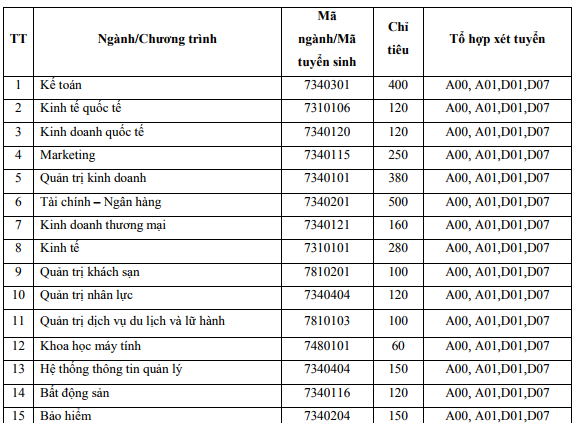 ĐH Kinh tế Quốc dân 'chốt' chỉ tiêu tuyển sinh (Hình 2).