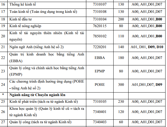 ĐH Kinh tế Quốc dân 'chốt' chỉ tiêu tuyển sinh (Hình 3).