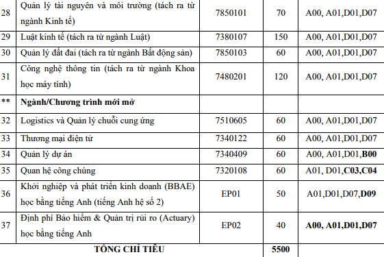 ĐH Kinh tế Quốc dân 'chốt' chỉ tiêu tuyển sinh (Hình 4).