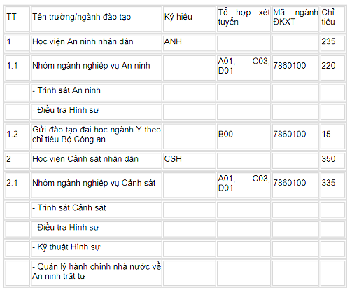 Muốn vào ngành công an, thí sinh phải đạt hạnh kiểm khá trở lên (Hình 2).