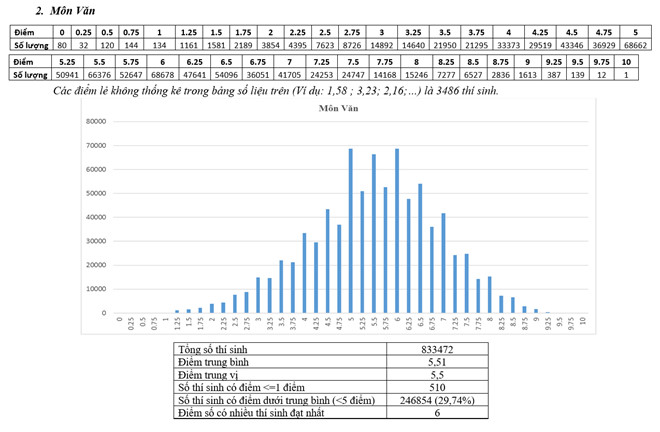 Bất thường trong phổ điểm môn Văn cho thấy barem chấm của bộ GD&ĐT “sơ sài” (Hình 2).
