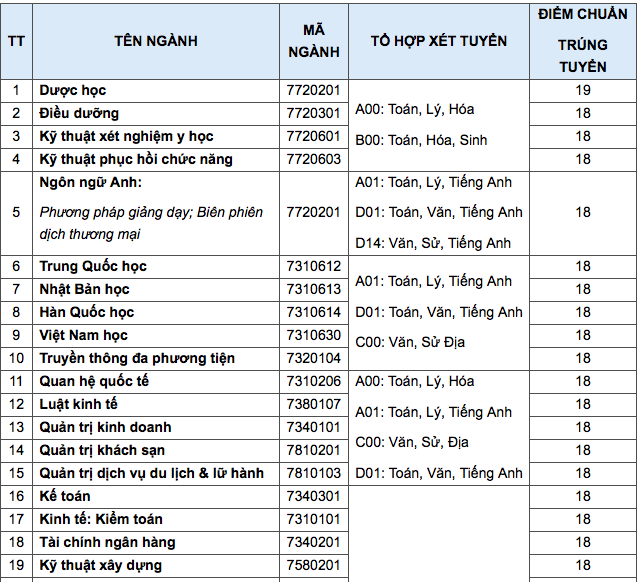  Nhiều trường đại học lớn công bố điểm sàn năm 2018 (Hình 4).