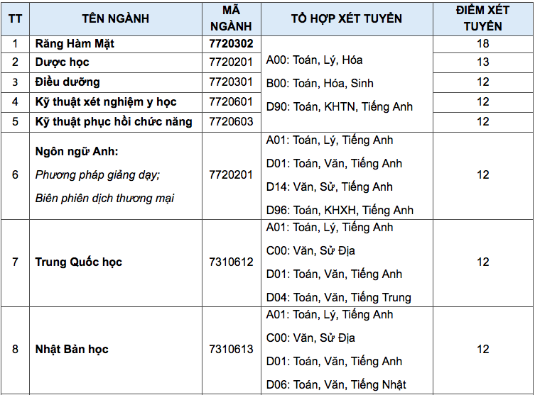  Nhiều trường đại học lớn công bố điểm sàn năm 2018 (Hình 2).