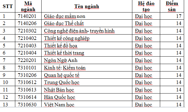 Giáo dục - Trường đại học Quốc tế Hồng Bàng công bố mức điểm sàn