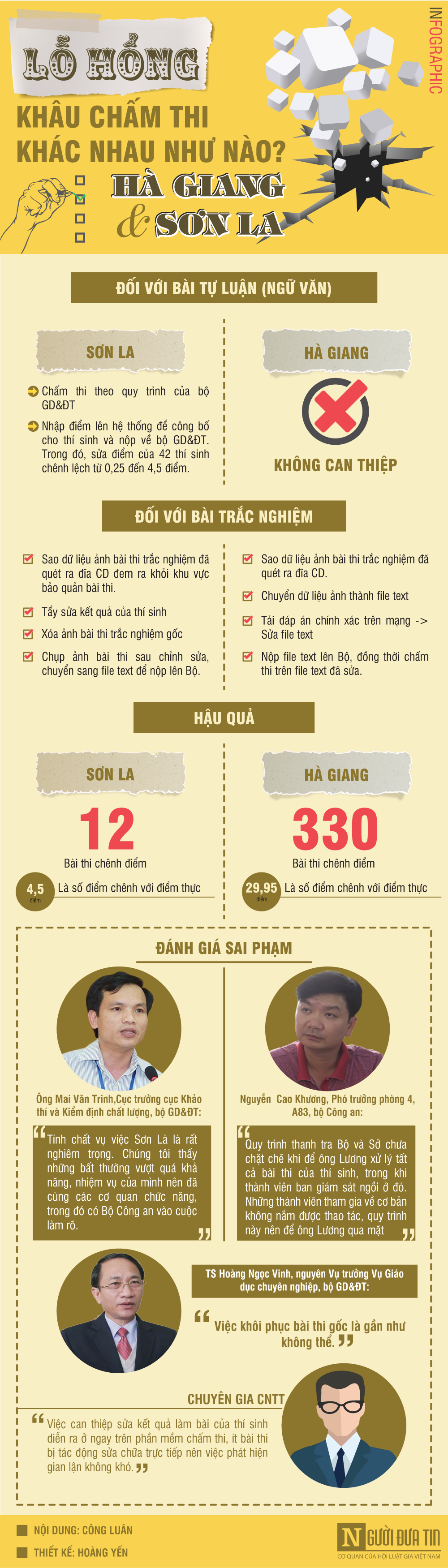 Giáo dục - [Infographic] Lỗ hổng chấm thi Hà Giang và Sơn La khác nhau thế nào?