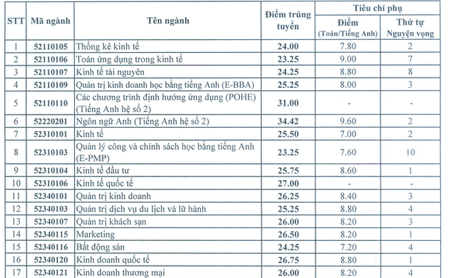 Giáo dục - Hiệu trưởng ĐH Kinh tế Quốc dân dự báo điểm chuẩn năm 2018 (Hình 2).