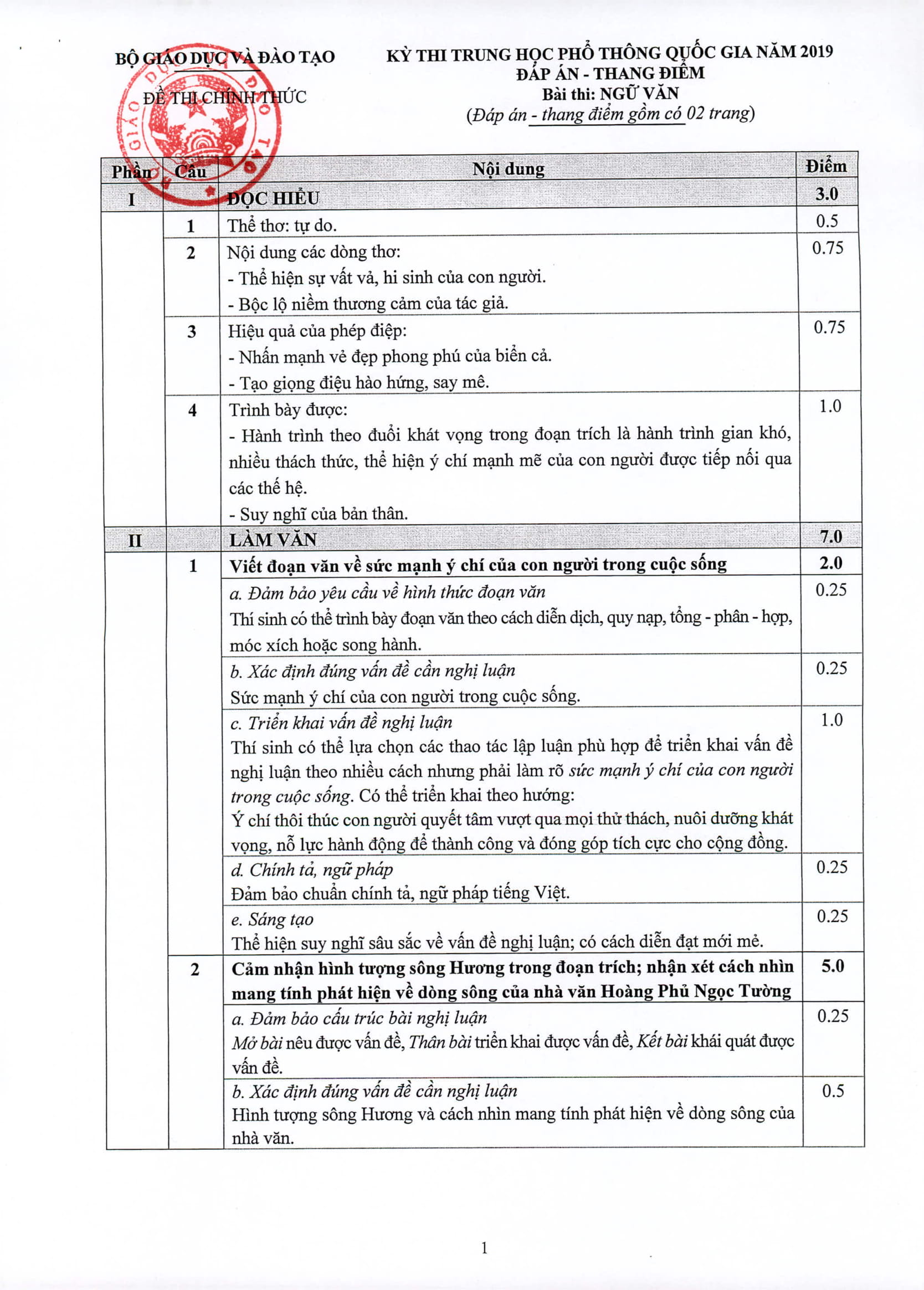 Giáo dục - Đáp án môn Ngữ văn thi THPT Quốc gia 2019 chính thức của Bộ GD&ĐT (Hình 2).