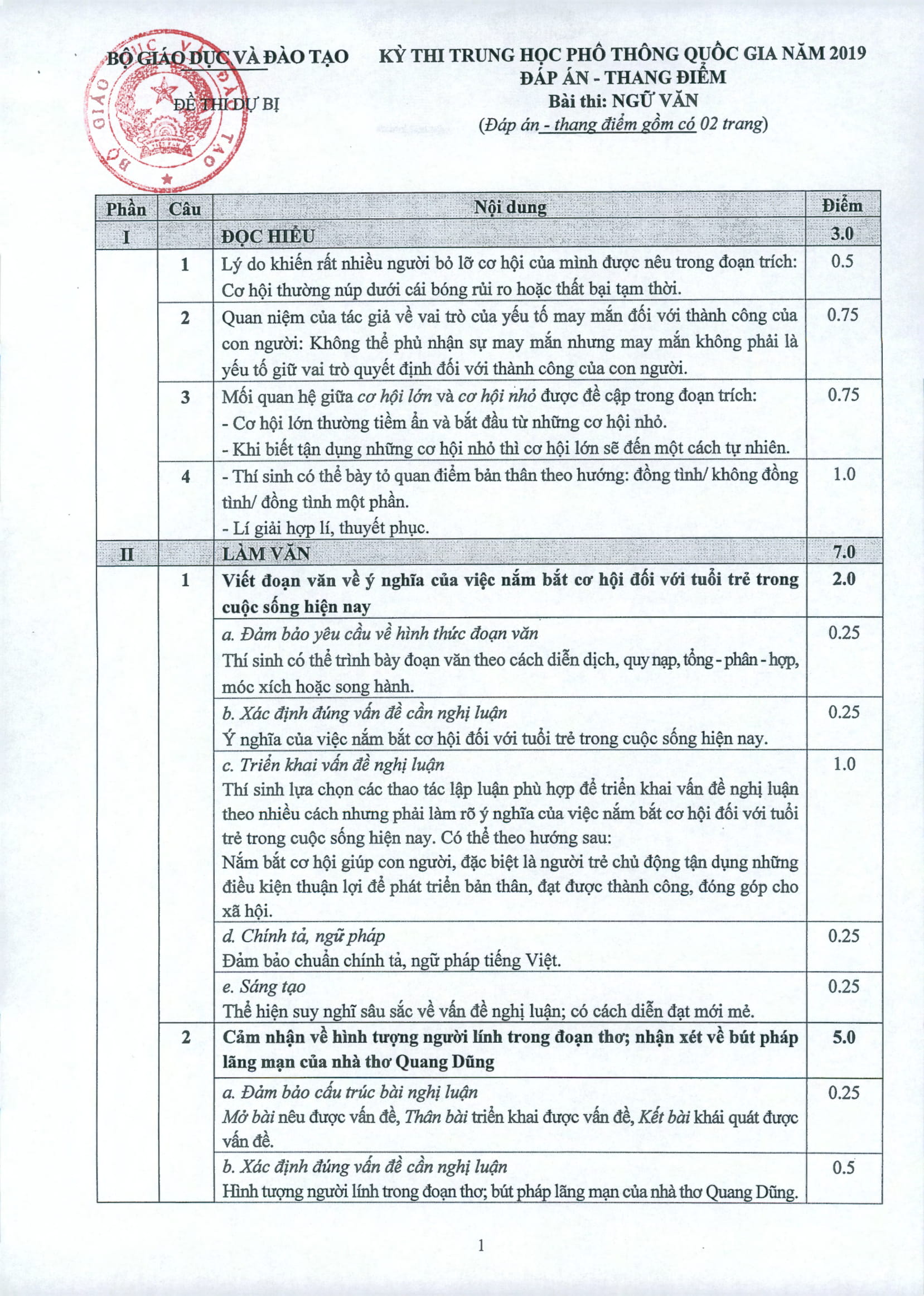 Giáo dục - Đáp án môn Ngữ văn thi THPT Quốc gia 2019 chính thức của Bộ GD&ĐT (Hình 5).