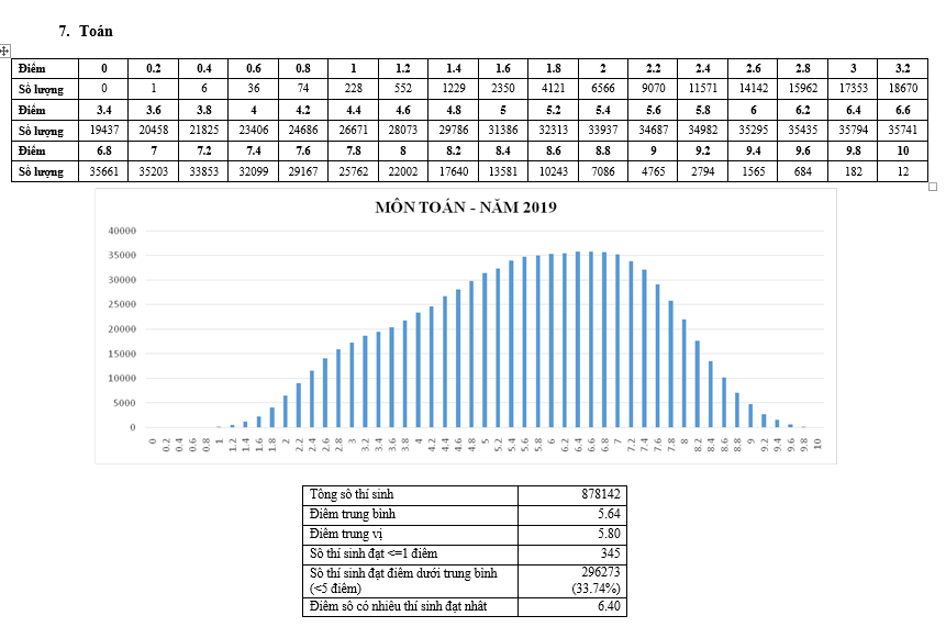 Giáo dục - Điểm thi THPT Quốc gia 2019: Mưa điểm 10, nhiều gấp 3 lần năm 2018