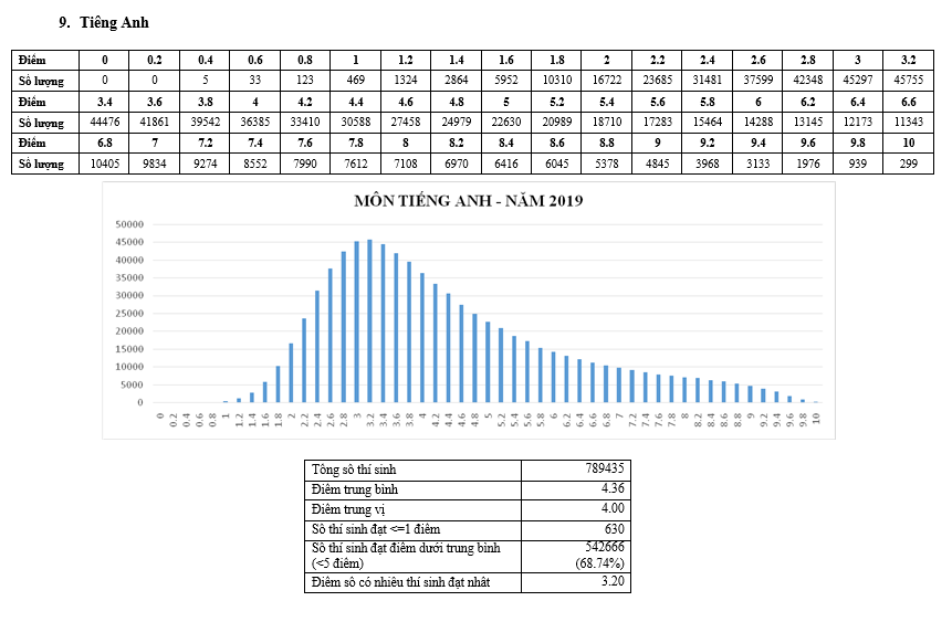 Giáo dục - Điểm thi THPT Quốc gia 2019: Mưa điểm 10, nhiều gấp 3 lần năm 2018 (Hình 3).