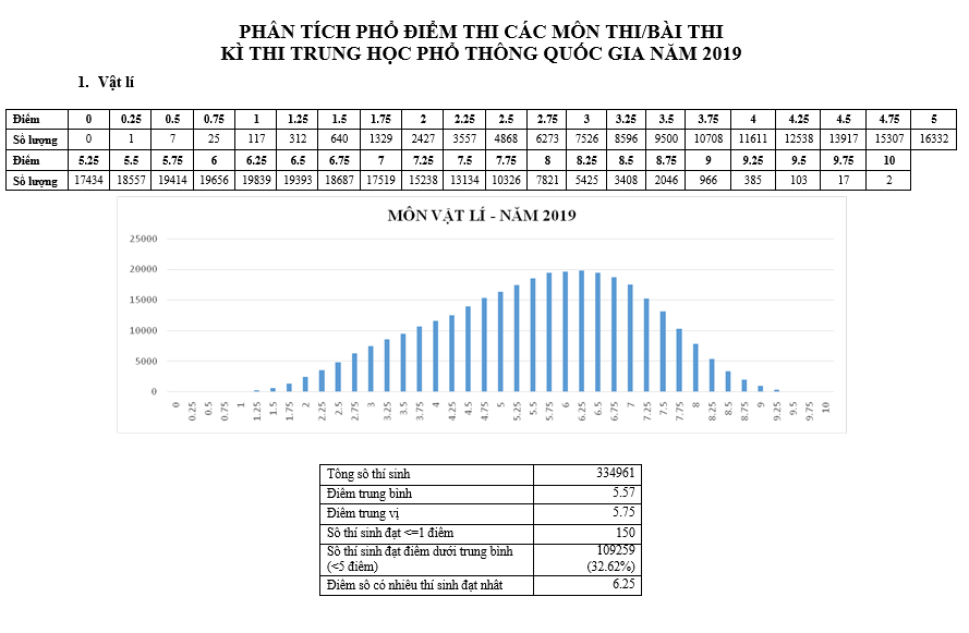 Giáo dục - Điểm thi THPT Quốc gia 2019: Mưa điểm 10, nhiều gấp 3 lần năm 2018 (Hình 4).