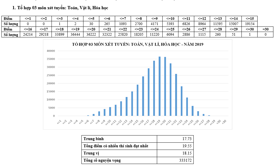 Giáo dục - Thi THPT Quốc gia 2019: Chi tiết hơn 2,6 triệu nguyện vọng với 6 tổ hợp xét tuyển (Hình 3).